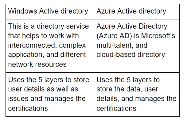 Azure directory